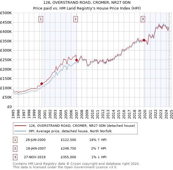 126, OVERSTRAND ROAD, CROMER, NR27 0DN: Price paid vs HM Land Registry's House Price Index