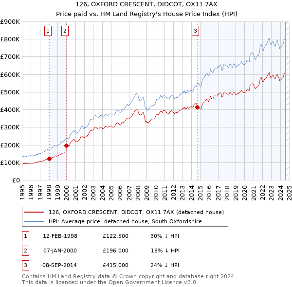 126, OXFORD CRESCENT, DIDCOT, OX11 7AX: Price paid vs HM Land Registry's House Price Index