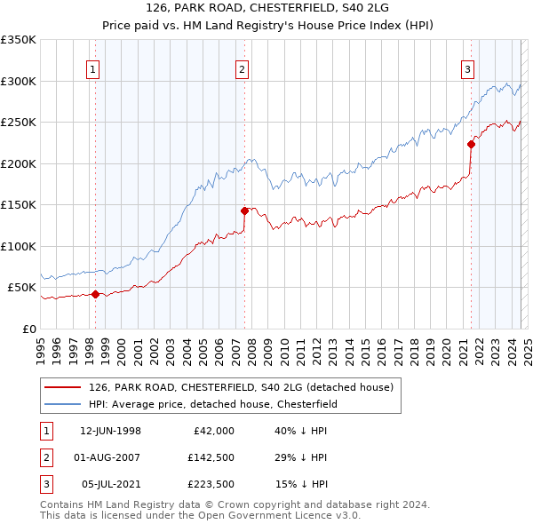 126, PARK ROAD, CHESTERFIELD, S40 2LG: Price paid vs HM Land Registry's House Price Index