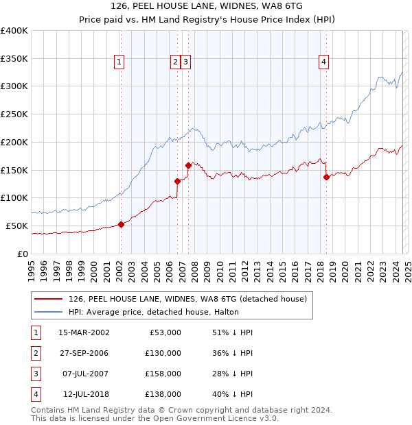 126, PEEL HOUSE LANE, WIDNES, WA8 6TG: Price paid vs HM Land Registry's House Price Index