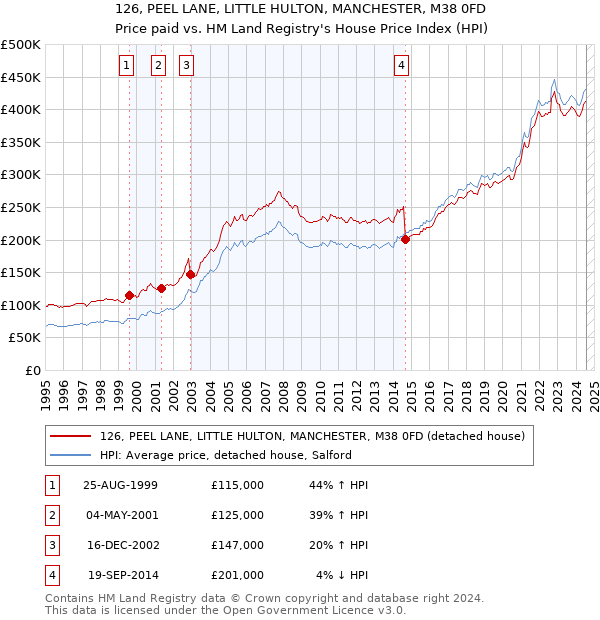 126, PEEL LANE, LITTLE HULTON, MANCHESTER, M38 0FD: Price paid vs HM Land Registry's House Price Index