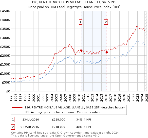 126, PENTRE NICKLAUS VILLAGE, LLANELLI, SA15 2DF: Price paid vs HM Land Registry's House Price Index