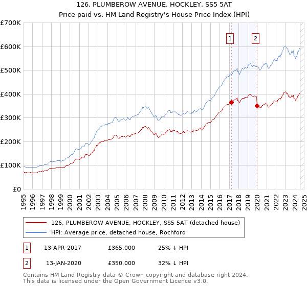 126, PLUMBEROW AVENUE, HOCKLEY, SS5 5AT: Price paid vs HM Land Registry's House Price Index