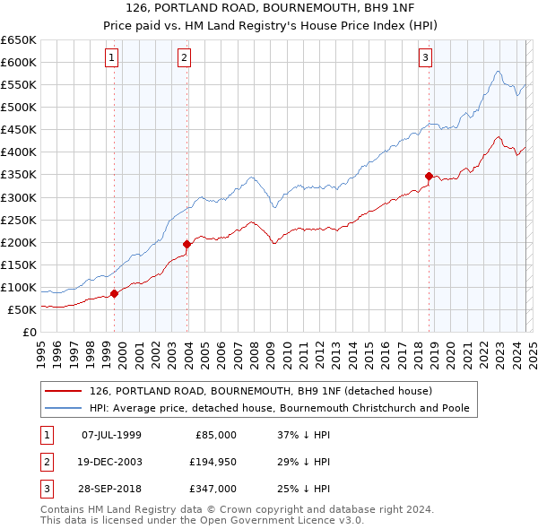 126, PORTLAND ROAD, BOURNEMOUTH, BH9 1NF: Price paid vs HM Land Registry's House Price Index