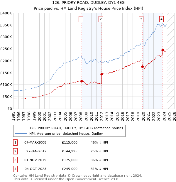 126, PRIORY ROAD, DUDLEY, DY1 4EG: Price paid vs HM Land Registry's House Price Index