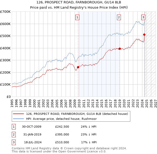 126, PROSPECT ROAD, FARNBOROUGH, GU14 8LB: Price paid vs HM Land Registry's House Price Index