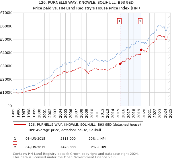 126, PURNELLS WAY, KNOWLE, SOLIHULL, B93 9ED: Price paid vs HM Land Registry's House Price Index