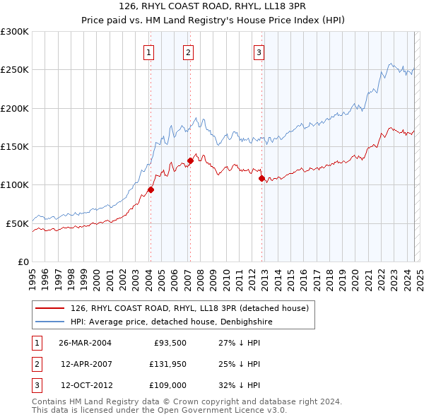 126, RHYL COAST ROAD, RHYL, LL18 3PR: Price paid vs HM Land Registry's House Price Index