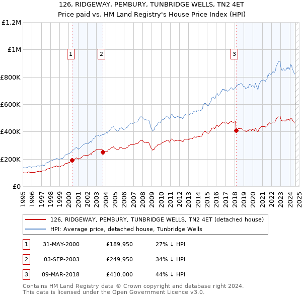 126, RIDGEWAY, PEMBURY, TUNBRIDGE WELLS, TN2 4ET: Price paid vs HM Land Registry's House Price Index