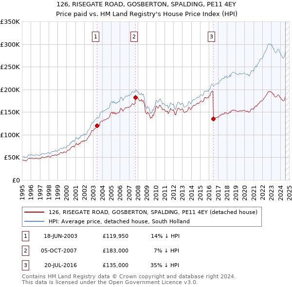 126, RISEGATE ROAD, GOSBERTON, SPALDING, PE11 4EY: Price paid vs HM Land Registry's House Price Index