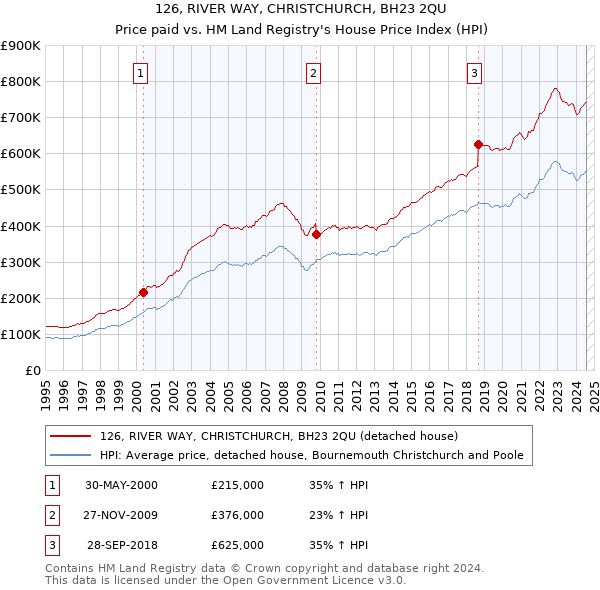 126, RIVER WAY, CHRISTCHURCH, BH23 2QU: Price paid vs HM Land Registry's House Price Index