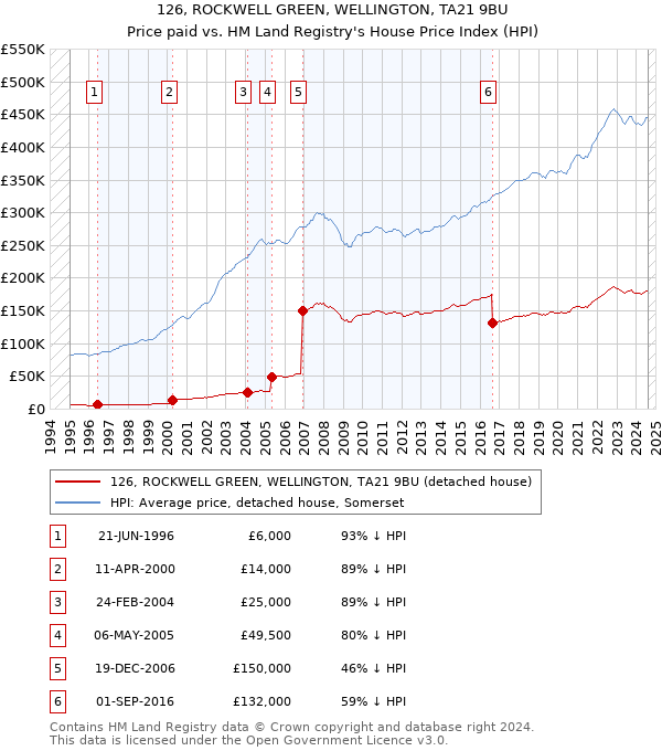 126, ROCKWELL GREEN, WELLINGTON, TA21 9BU: Price paid vs HM Land Registry's House Price Index