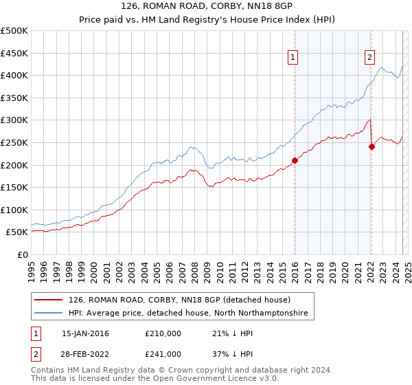 126, ROMAN ROAD, CORBY, NN18 8GP: Price paid vs HM Land Registry's House Price Index