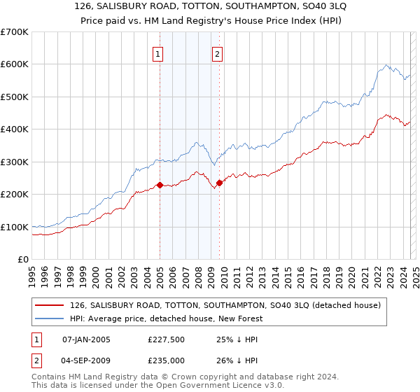 126, SALISBURY ROAD, TOTTON, SOUTHAMPTON, SO40 3LQ: Price paid vs HM Land Registry's House Price Index