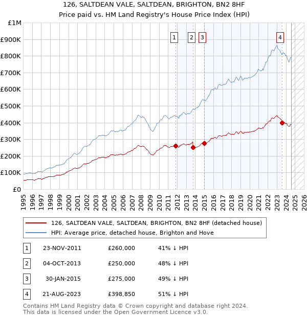 126, SALTDEAN VALE, SALTDEAN, BRIGHTON, BN2 8HF: Price paid vs HM Land Registry's House Price Index