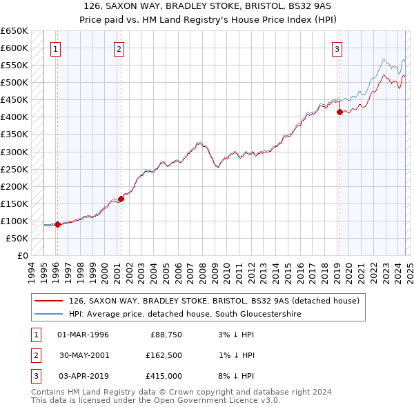 126, SAXON WAY, BRADLEY STOKE, BRISTOL, BS32 9AS: Price paid vs HM Land Registry's House Price Index