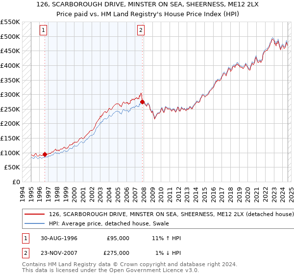 126, SCARBOROUGH DRIVE, MINSTER ON SEA, SHEERNESS, ME12 2LX: Price paid vs HM Land Registry's House Price Index