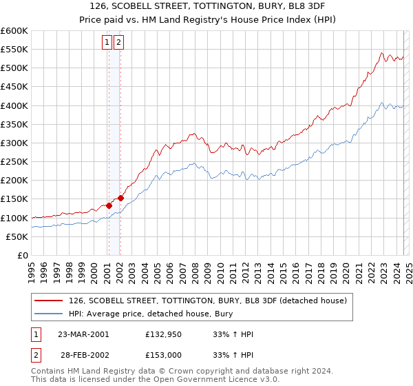 126, SCOBELL STREET, TOTTINGTON, BURY, BL8 3DF: Price paid vs HM Land Registry's House Price Index