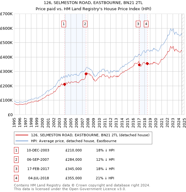 126, SELMESTON ROAD, EASTBOURNE, BN21 2TL: Price paid vs HM Land Registry's House Price Index