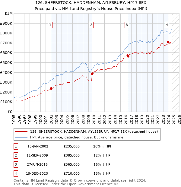 126, SHEERSTOCK, HADDENHAM, AYLESBURY, HP17 8EX: Price paid vs HM Land Registry's House Price Index