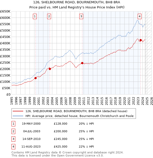 126, SHELBOURNE ROAD, BOURNEMOUTH, BH8 8RA: Price paid vs HM Land Registry's House Price Index