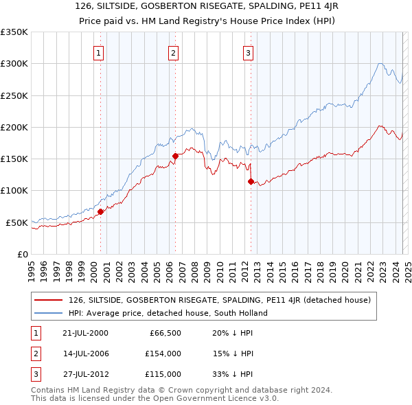 126, SILTSIDE, GOSBERTON RISEGATE, SPALDING, PE11 4JR: Price paid vs HM Land Registry's House Price Index