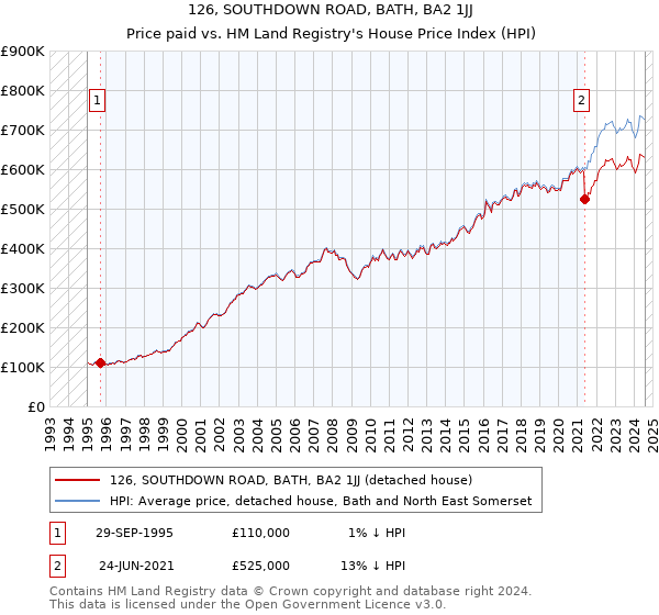 126, SOUTHDOWN ROAD, BATH, BA2 1JJ: Price paid vs HM Land Registry's House Price Index