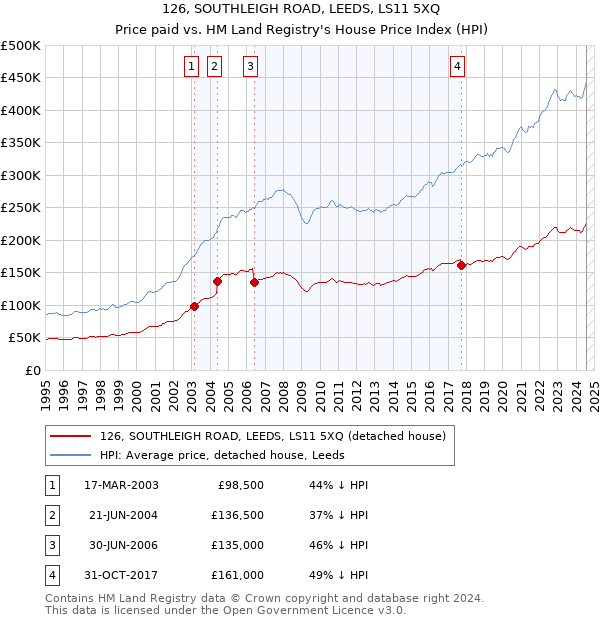 126, SOUTHLEIGH ROAD, LEEDS, LS11 5XQ: Price paid vs HM Land Registry's House Price Index