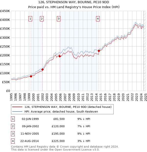 126, STEPHENSON WAY, BOURNE, PE10 9DD: Price paid vs HM Land Registry's House Price Index