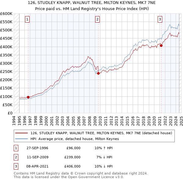 126, STUDLEY KNAPP, WALNUT TREE, MILTON KEYNES, MK7 7NE: Price paid vs HM Land Registry's House Price Index