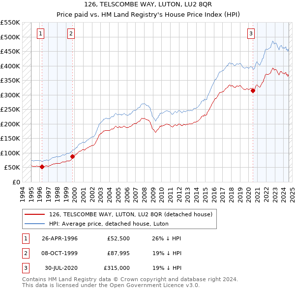 126, TELSCOMBE WAY, LUTON, LU2 8QR: Price paid vs HM Land Registry's House Price Index