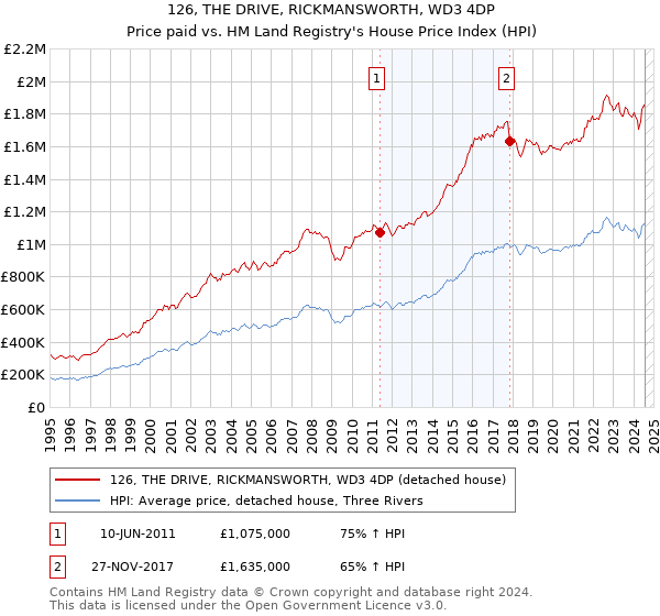 126, THE DRIVE, RICKMANSWORTH, WD3 4DP: Price paid vs HM Land Registry's House Price Index