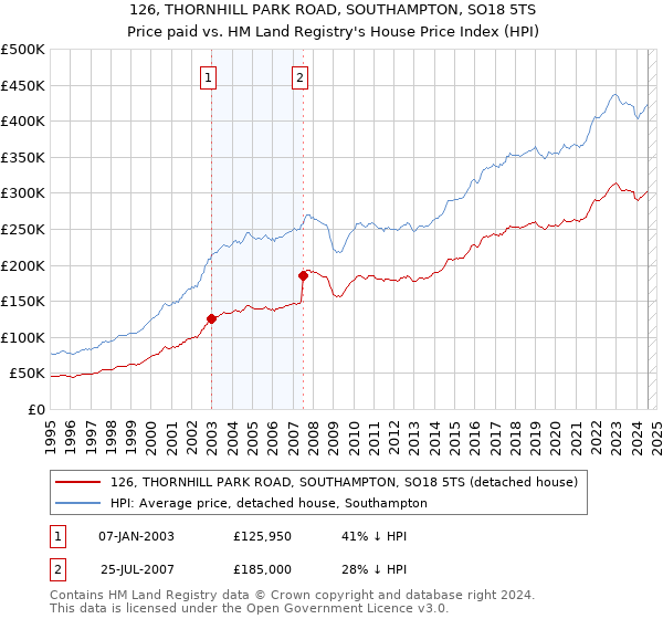 126, THORNHILL PARK ROAD, SOUTHAMPTON, SO18 5TS: Price paid vs HM Land Registry's House Price Index