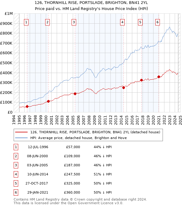 126, THORNHILL RISE, PORTSLADE, BRIGHTON, BN41 2YL: Price paid vs HM Land Registry's House Price Index