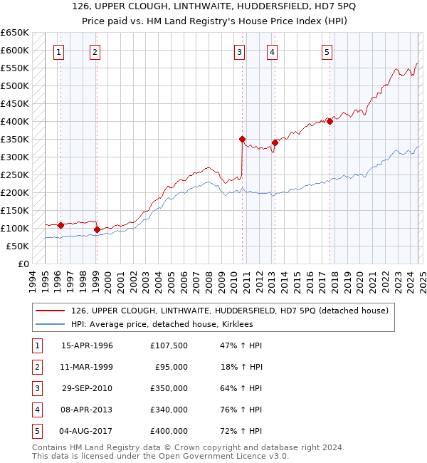 126, UPPER CLOUGH, LINTHWAITE, HUDDERSFIELD, HD7 5PQ: Price paid vs HM Land Registry's House Price Index