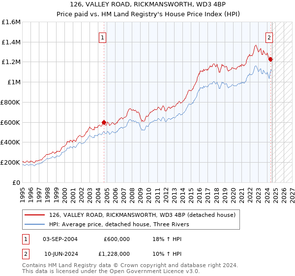 126, VALLEY ROAD, RICKMANSWORTH, WD3 4BP: Price paid vs HM Land Registry's House Price Index