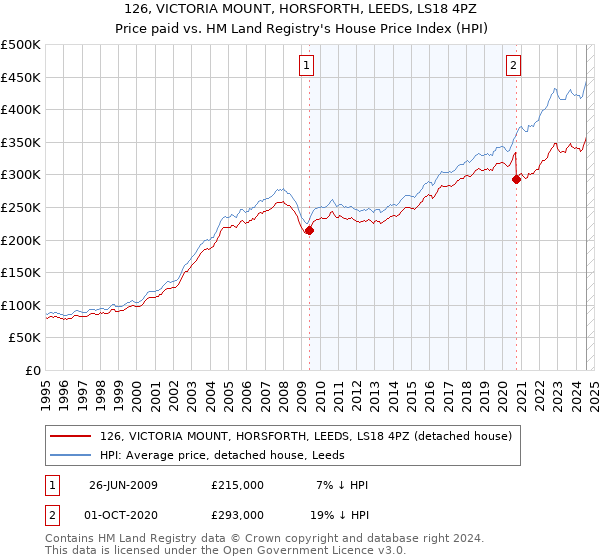 126, VICTORIA MOUNT, HORSFORTH, LEEDS, LS18 4PZ: Price paid vs HM Land Registry's House Price Index