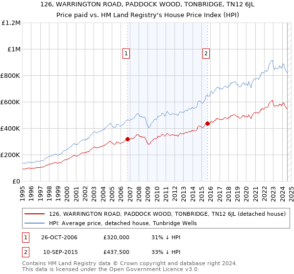 126, WARRINGTON ROAD, PADDOCK WOOD, TONBRIDGE, TN12 6JL: Price paid vs HM Land Registry's House Price Index