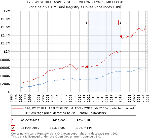 126, WEST HILL, ASPLEY GUISE, MILTON KEYNES, MK17 8DX: Price paid vs HM Land Registry's House Price Index