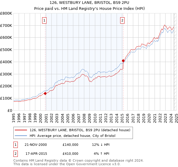 126, WESTBURY LANE, BRISTOL, BS9 2PU: Price paid vs HM Land Registry's House Price Index