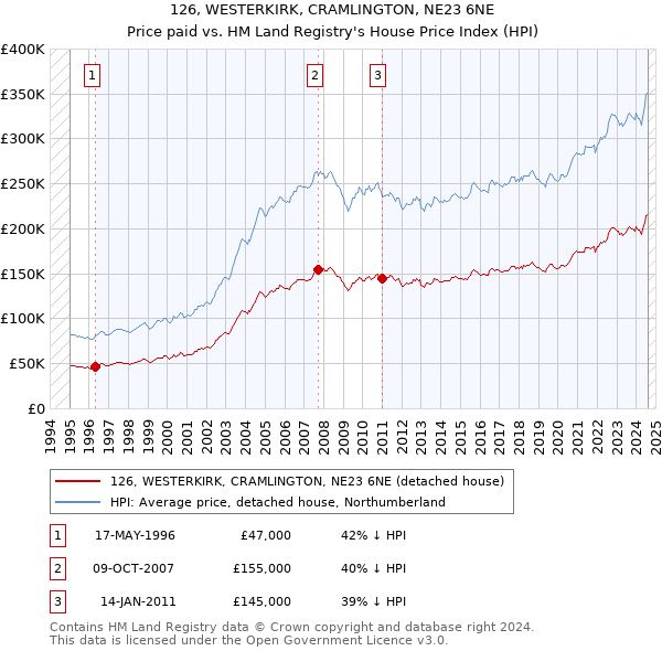 126, WESTERKIRK, CRAMLINGTON, NE23 6NE: Price paid vs HM Land Registry's House Price Index