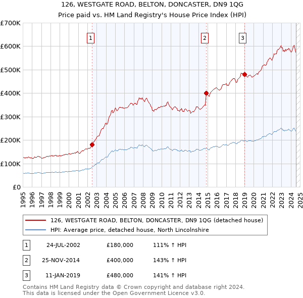 126, WESTGATE ROAD, BELTON, DONCASTER, DN9 1QG: Price paid vs HM Land Registry's House Price Index