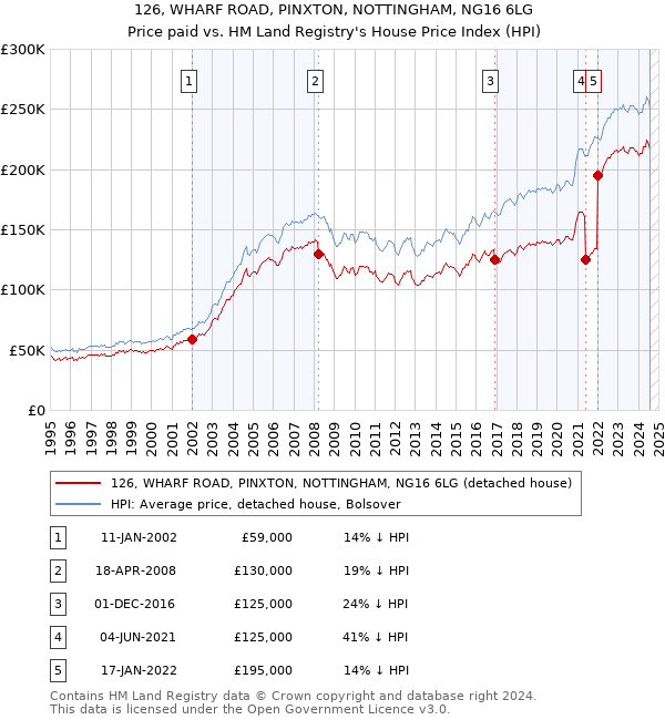 126, WHARF ROAD, PINXTON, NOTTINGHAM, NG16 6LG: Price paid vs HM Land Registry's House Price Index