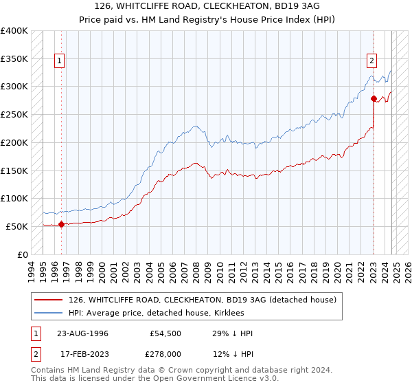 126, WHITCLIFFE ROAD, CLECKHEATON, BD19 3AG: Price paid vs HM Land Registry's House Price Index