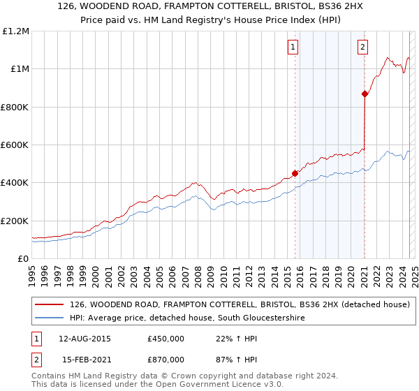 126, WOODEND ROAD, FRAMPTON COTTERELL, BRISTOL, BS36 2HX: Price paid vs HM Land Registry's House Price Index