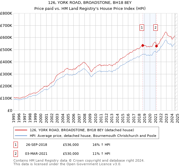 126, YORK ROAD, BROADSTONE, BH18 8EY: Price paid vs HM Land Registry's House Price Index