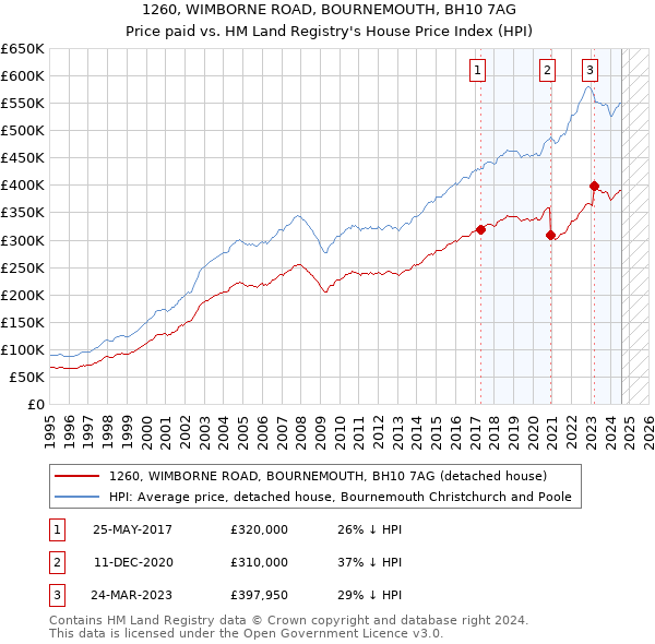 1260, WIMBORNE ROAD, BOURNEMOUTH, BH10 7AG: Price paid vs HM Land Registry's House Price Index