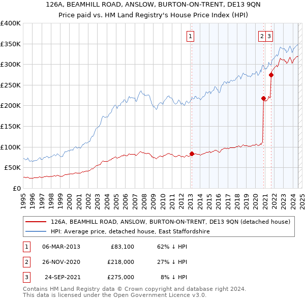 126A, BEAMHILL ROAD, ANSLOW, BURTON-ON-TRENT, DE13 9QN: Price paid vs HM Land Registry's House Price Index