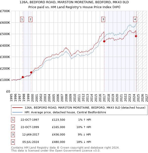 126A, BEDFORD ROAD, MARSTON MORETAINE, BEDFORD, MK43 0LD: Price paid vs HM Land Registry's House Price Index