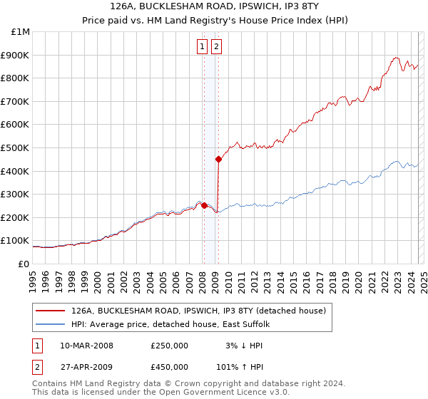 126A, BUCKLESHAM ROAD, IPSWICH, IP3 8TY: Price paid vs HM Land Registry's House Price Index